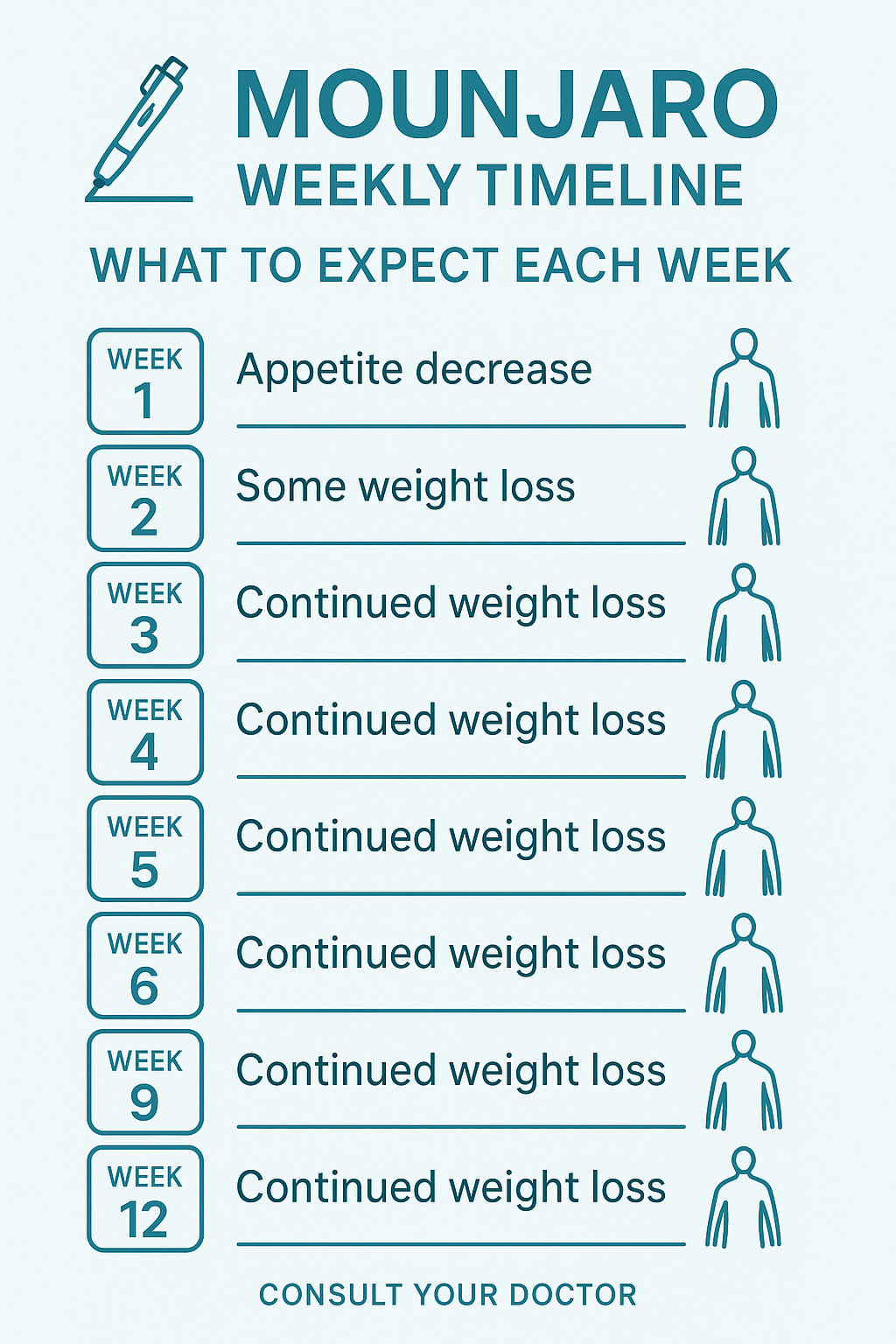 How Mounjaro Injection Helped Me with Weight Loss 2 Mounjaro weekly timeline infographic weight loss progression medical guide